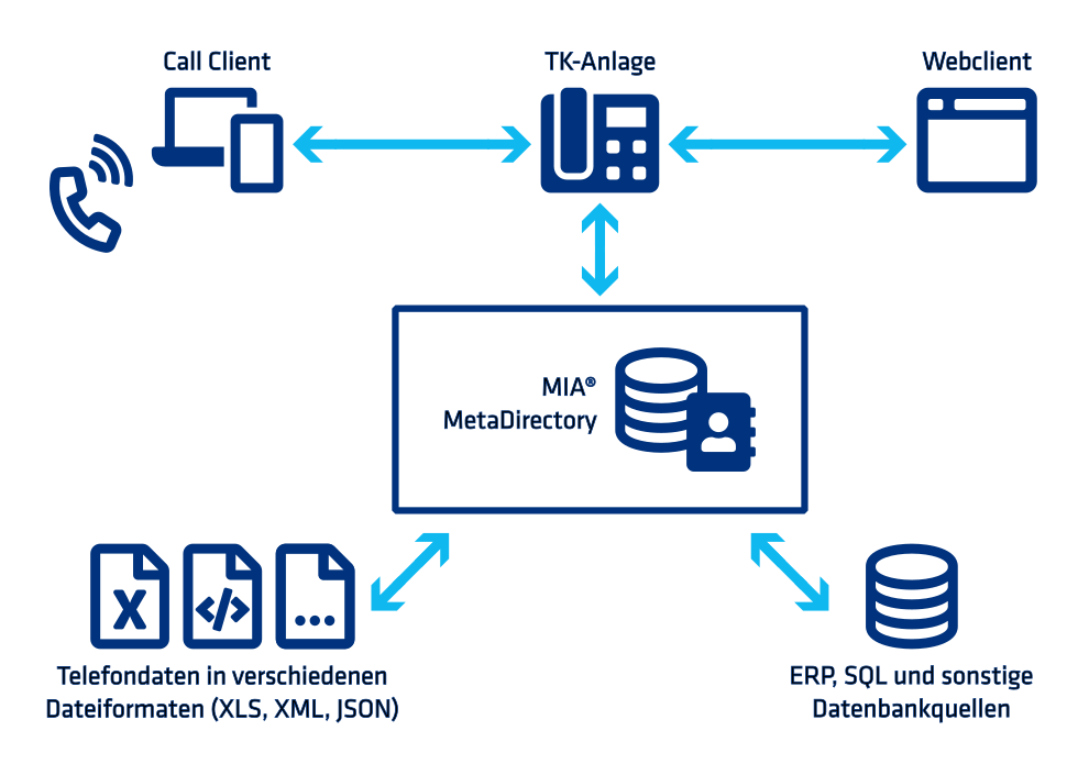 Eine Grafik zeigt die Einbindung verschiedener Datenquellen mit MIA® MetaDirectory